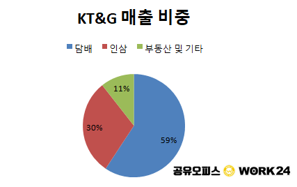  kT&G 주가 82,000원 바닥일까? 고점일까?