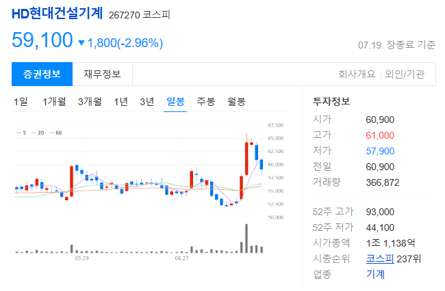 HD현대건설기계 주가 현황