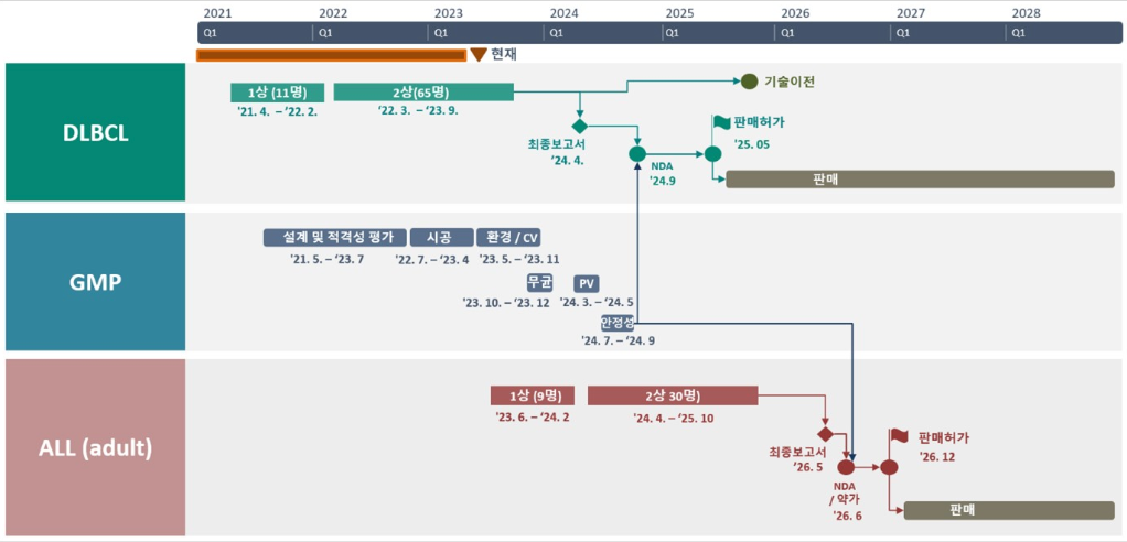 CRC01 임상개발 및 사업화 일정