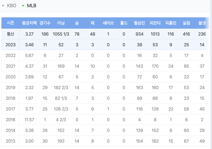 한화 '괴물' 류현진의 부진은 어떻게 봐야할까? - undefined - 류현진 통산성적(KBO, MLB) 한화 '괴물' 류현진의 부진은 어떻게 봐야할까? - undefined - 류현진 통산성적(KBO, MLB)