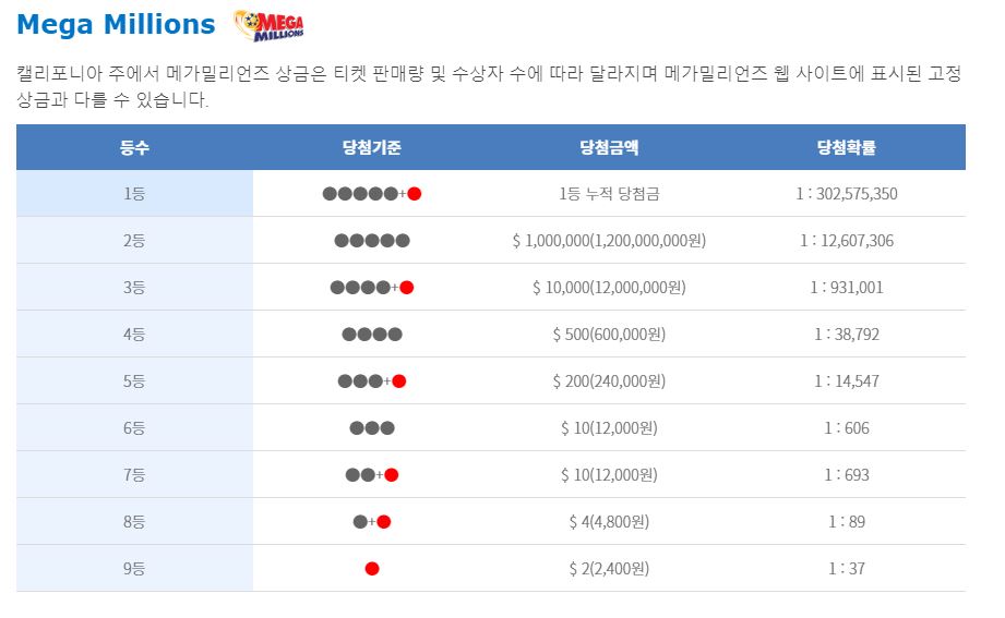 미국 로또 복권 메가밀리언 파워볼 한국에서 구매하는법! 미국 로또 복권 메가밀리언 파워볼 한국에서 구매하는법!