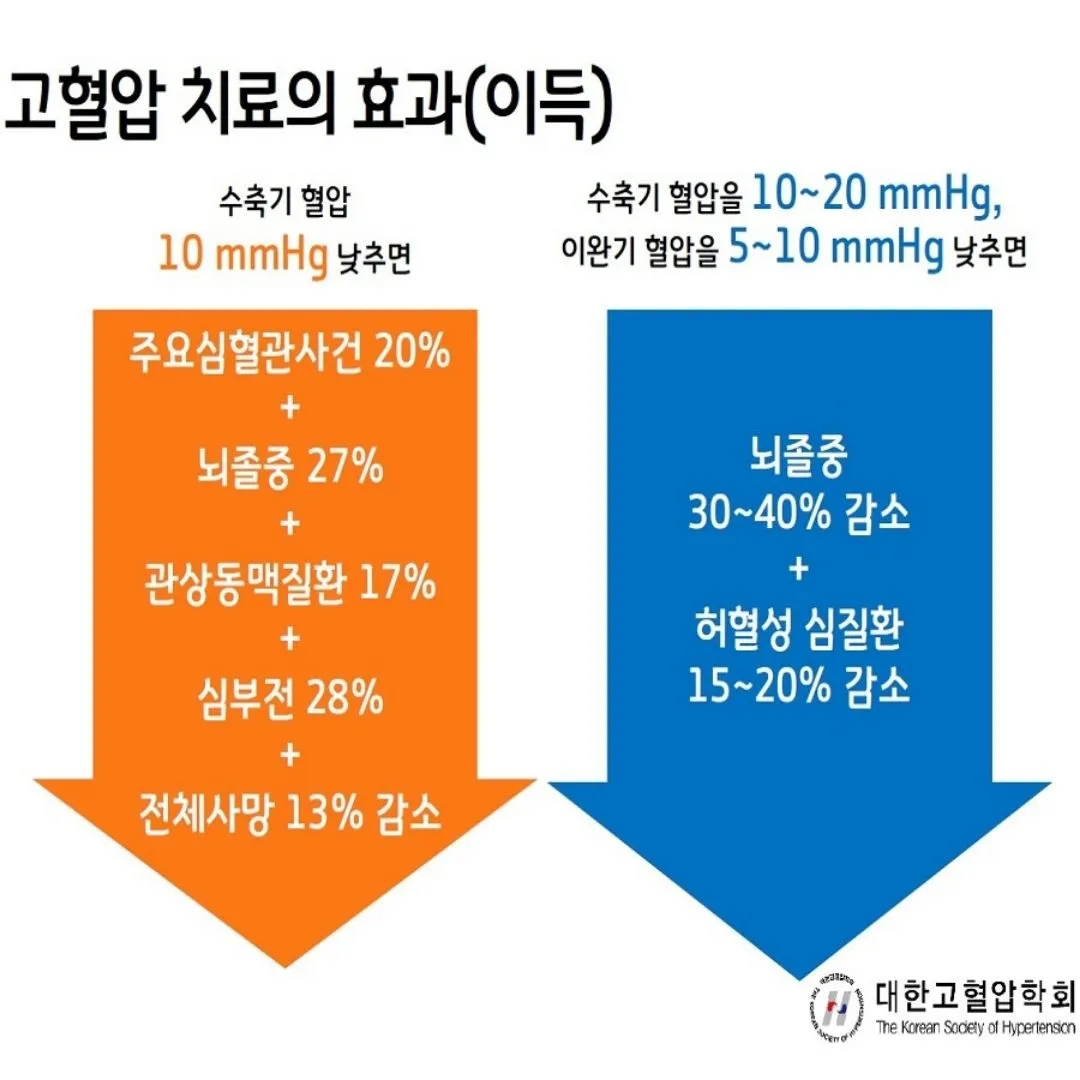 혈압 정상수치(나이별 혈압정상수치)