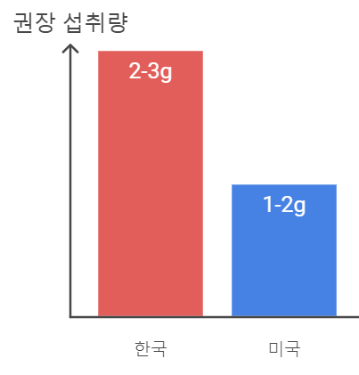 후추의 권장 섭취량