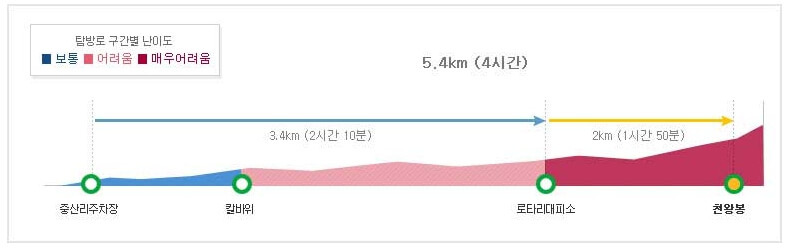 2) 중산리(칼바위)코스