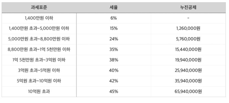 23년도-과세표준율-소득당-세금율