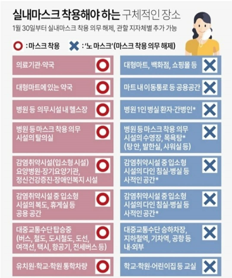 마스크를 꼭 써야하는 구체적인 장소