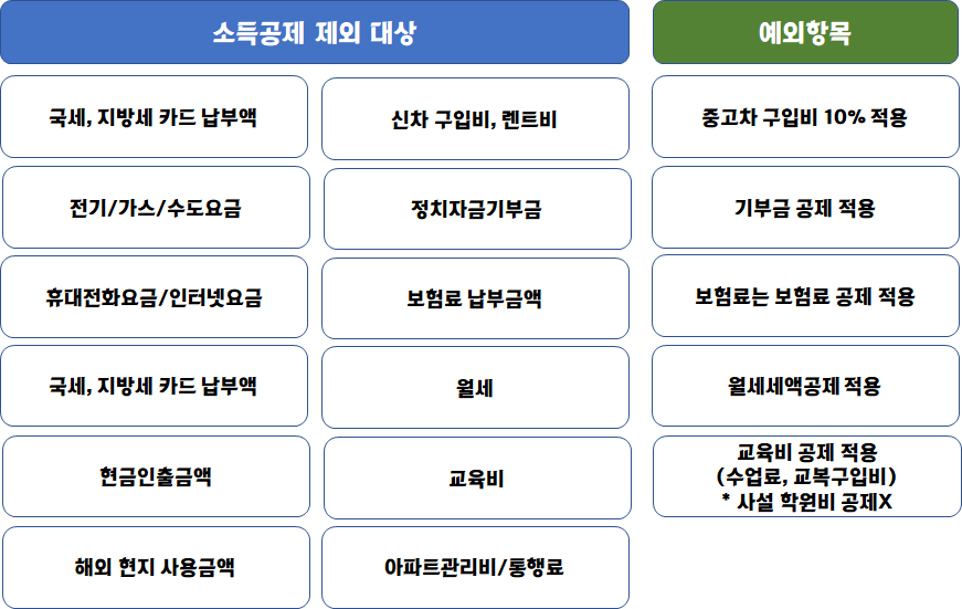 신용카드 소득공제