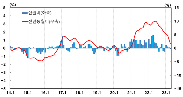 2023년 4월 PPI