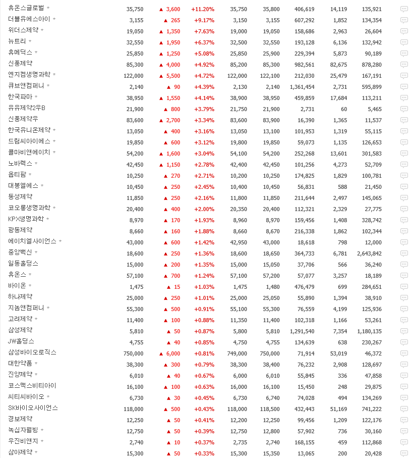  제약 바이오 관련주 정리!!