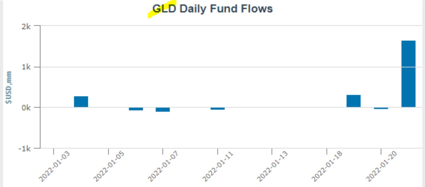 GLD 일간 펀드플로우