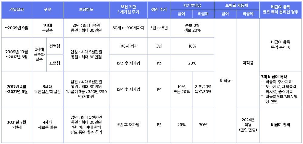 1~4세대 실손의료보험 혜택 요약표