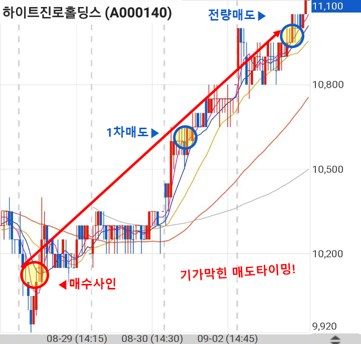  190903 급등황제 하이트진로홀딩스 수익인증