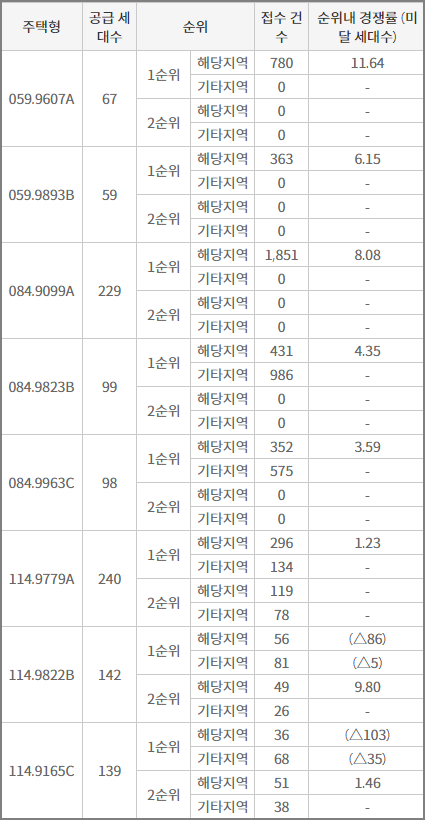 광주 더파크 비스타 데시앙 최종 아파트청약 결과