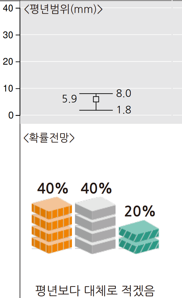 2024년 12월 30일 2025년 1월 5일 제주도 강수량 예보