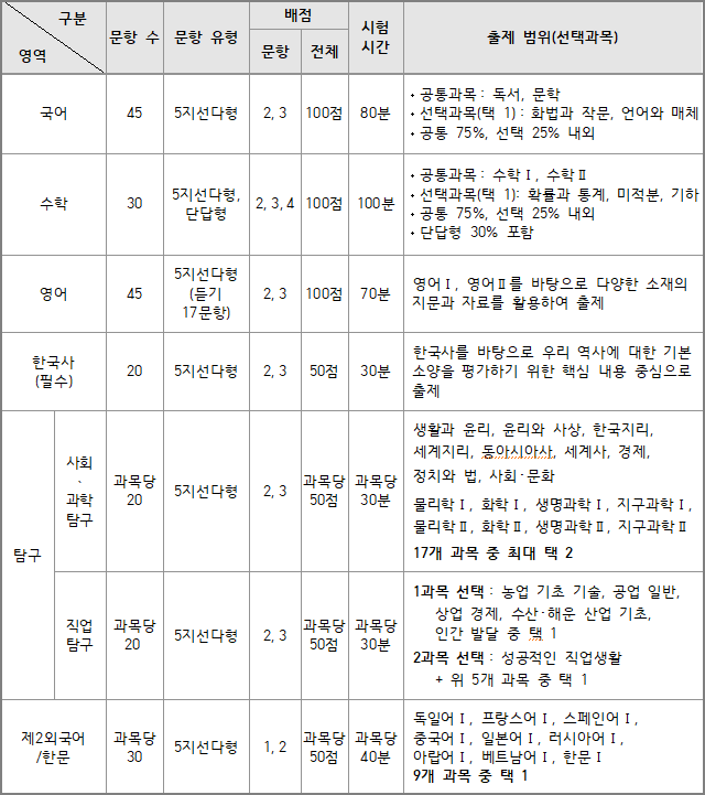 영역&#44; 과목별 수능 출제 범위&#44; 문항 유형 및 배점