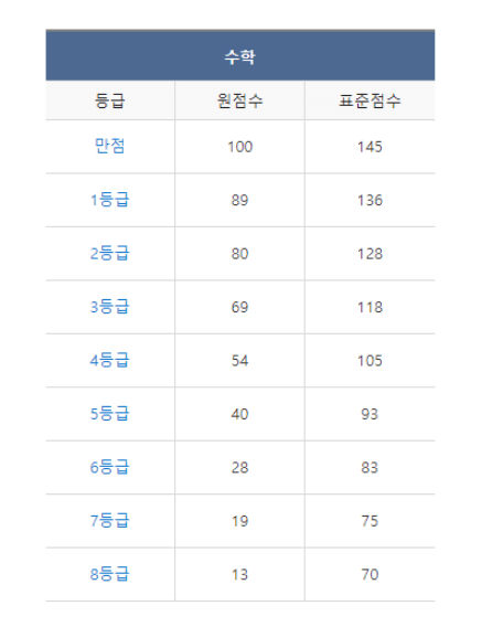 수학등급컷