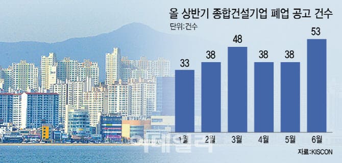  어쩌나! 상반기 중소건설사 248곳 폐업...12년래 최고치