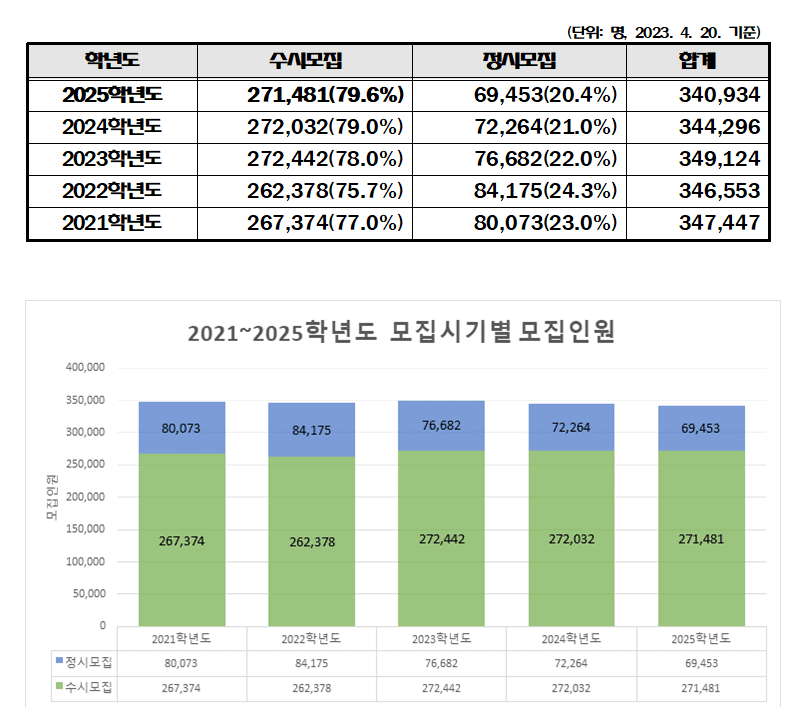 2025학년도 수시모집&#44; 정시모집 인원 변동