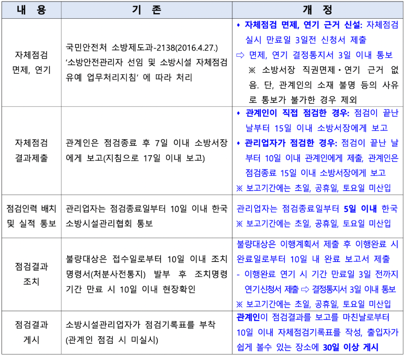 소방시설 자체점검 결과의 조치