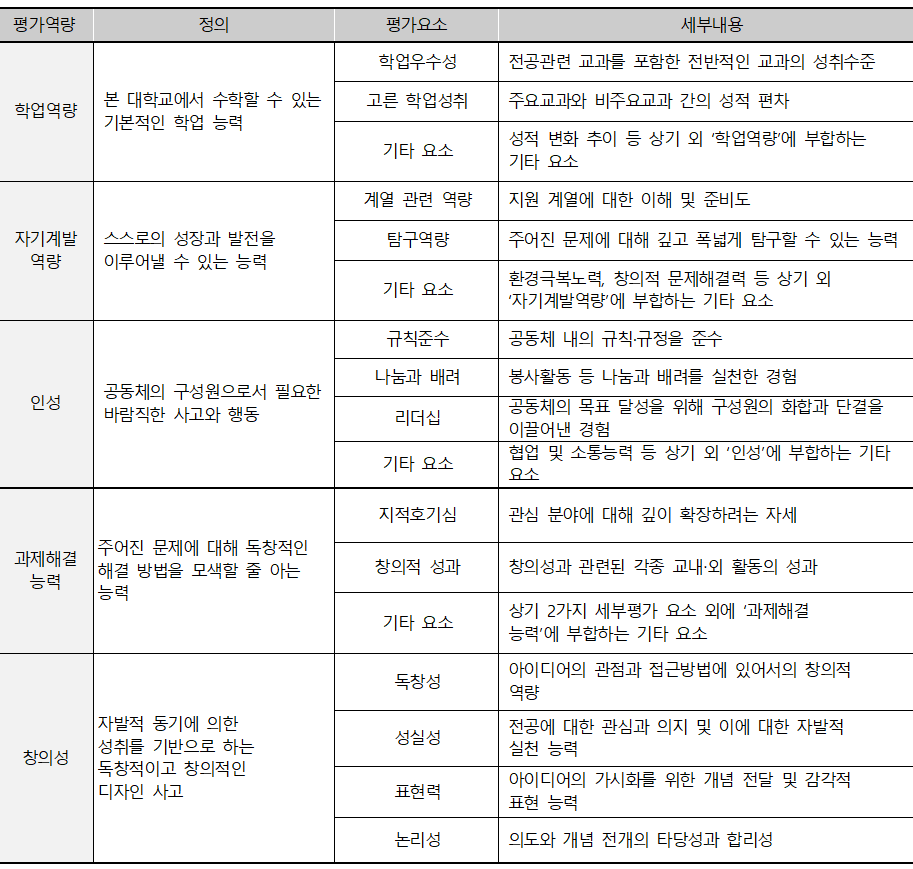  고려대 입시 : 서류 평가 시 기준이 되는 평가역량, 평가요소 및 반영 비중