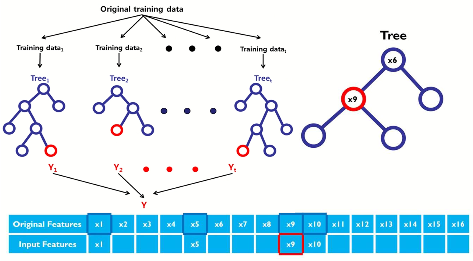 [Data Science] Classification - Random Forest