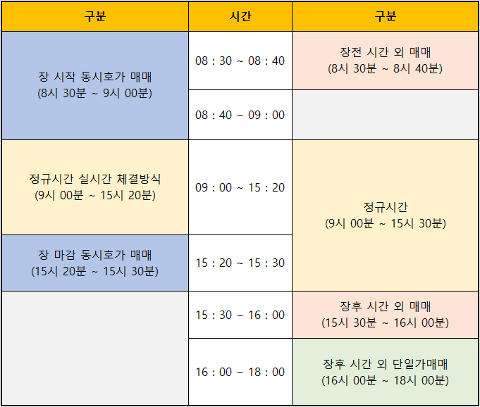 주식 거래시간 표(확실하게 알고 넘어가자)