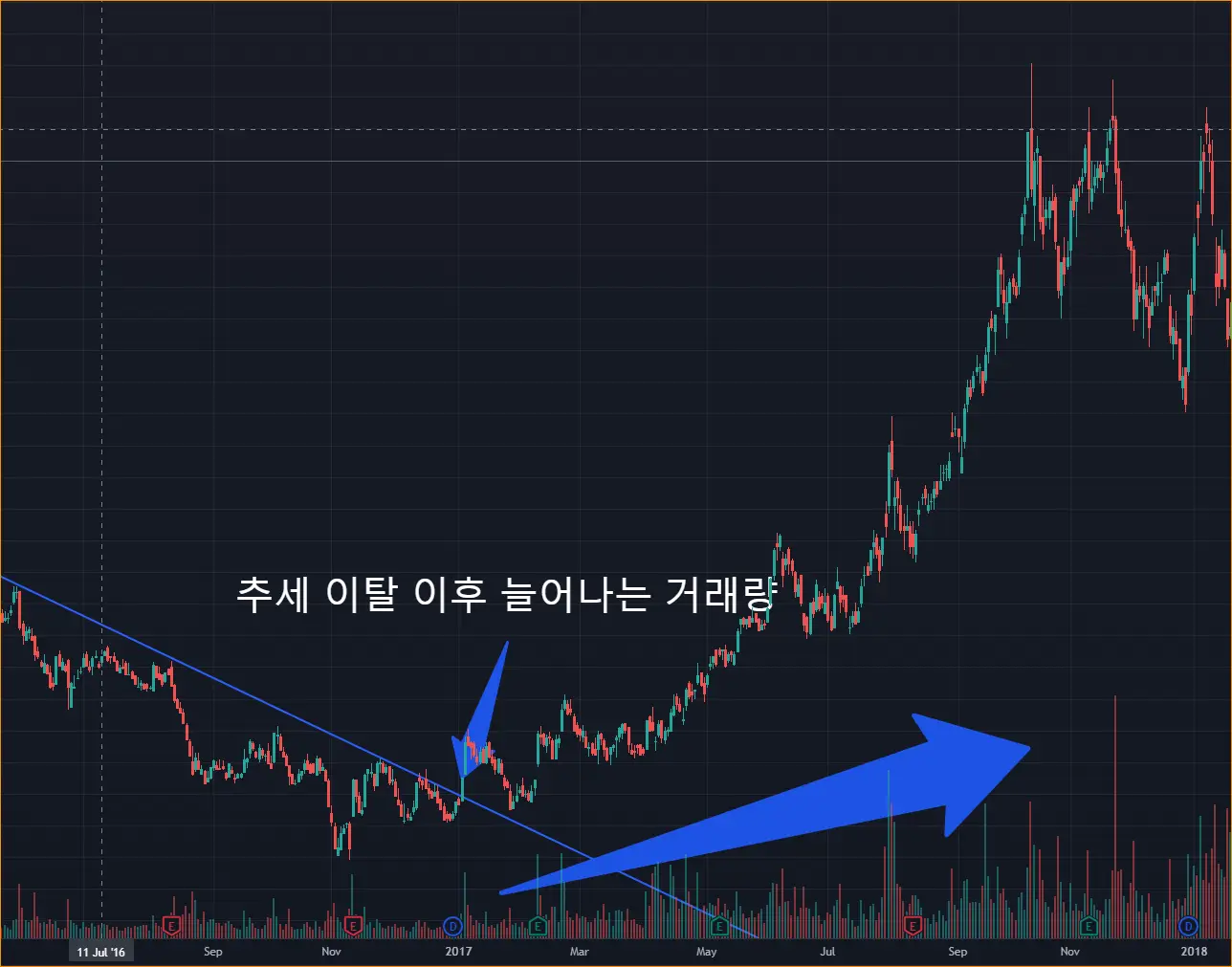 주식 차트에서 하락 추세를 이탈 후 늘어나는 거래량 이후 상승한 주가