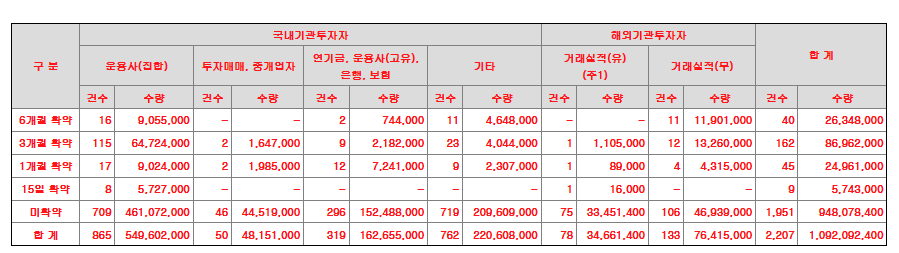 코칩 의무보유확약