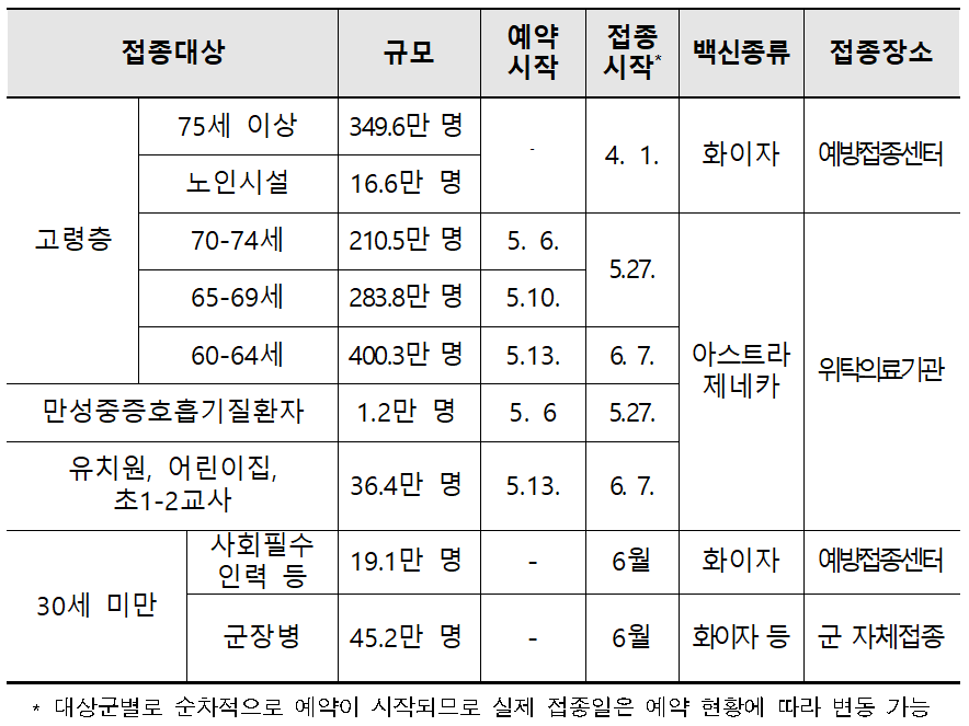  코로나19 예방접종 5월 이후 추진계획-질병관리청 등