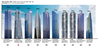 한국에서 제일 높은 빌딩 top10_9