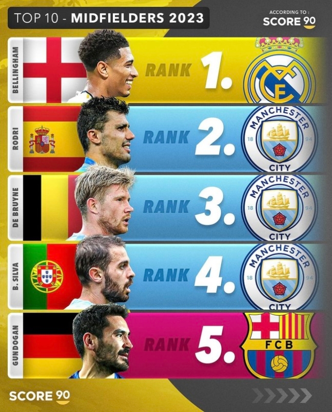  글로벌 축구 매체 선정 2023년 최고의 MF TOP 10 선정
