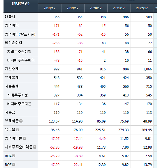 셀바스AI 재무정보