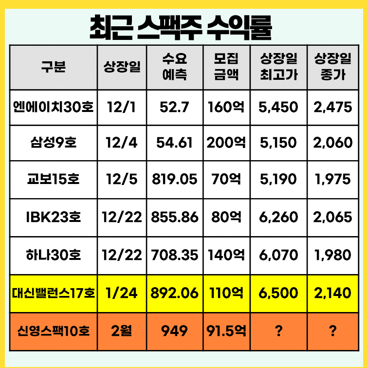 최근-스팩주-수익률