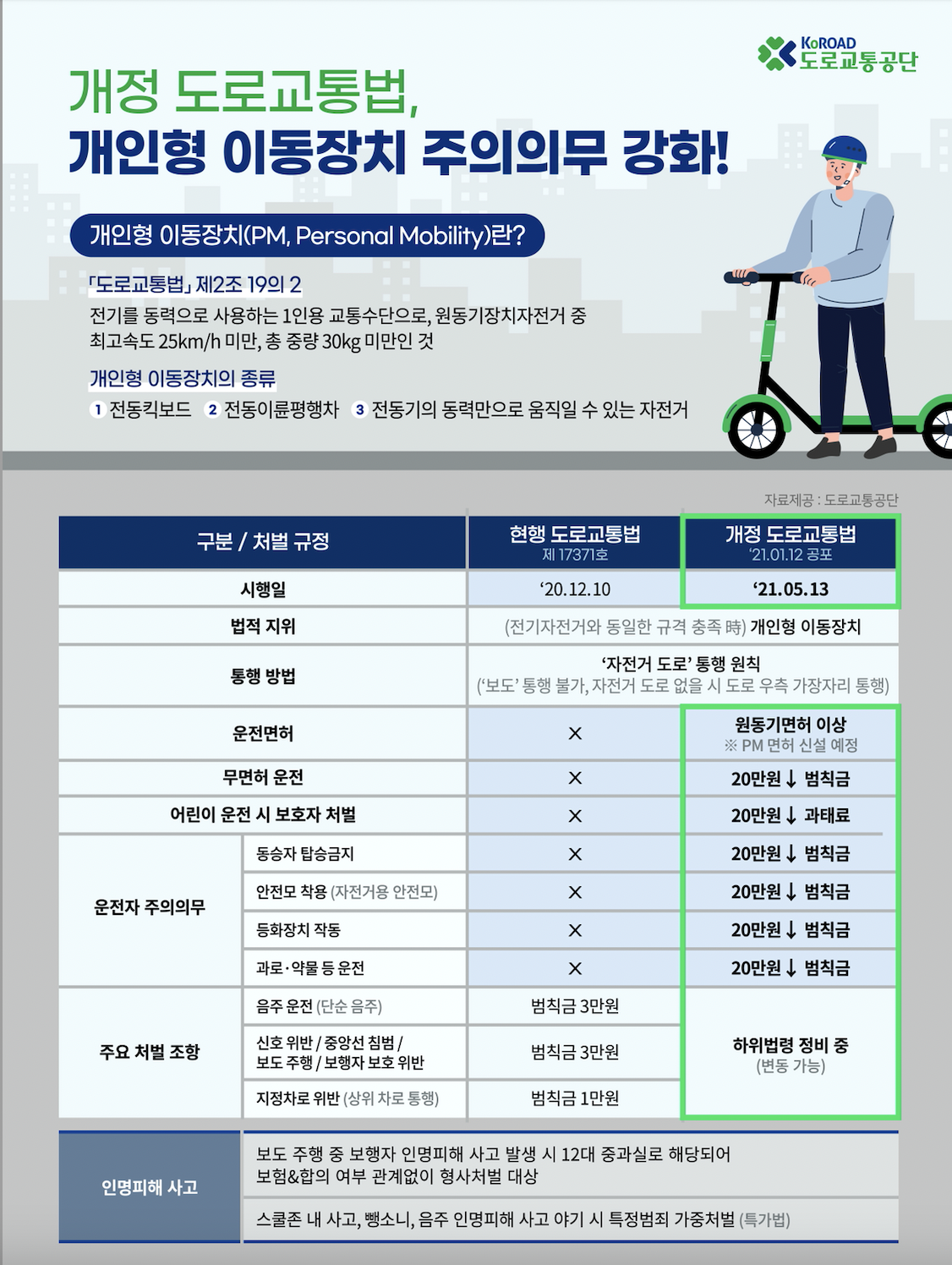  2021년 4월 전동킥보드 개정안