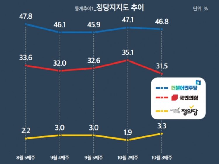 정당지지율-미디어토마토