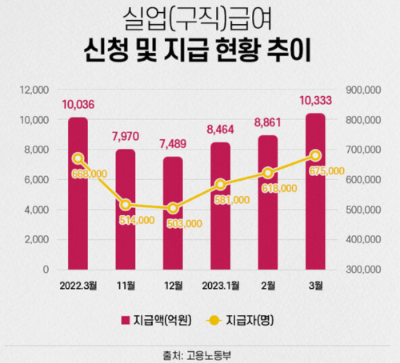 알트태그-실업급여 지급액과 수급자 그래프