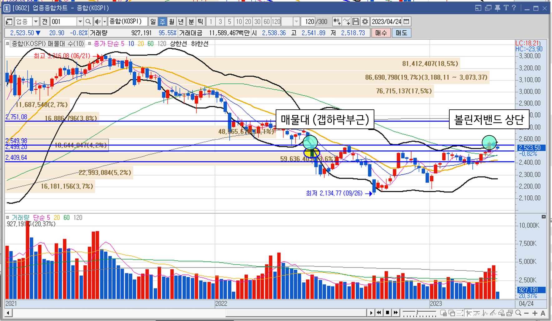  [Stock study] 2023.04.24 (월) 주식 시황 분석