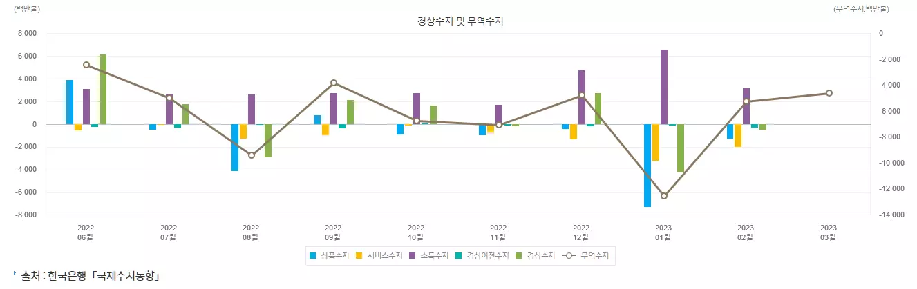 경상수지와-무역수지