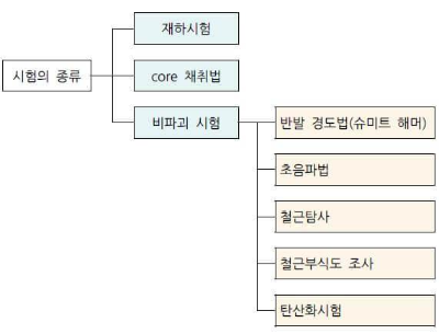  경화된 콘크리트 강도 시험의 종류와 콘크리트 구조물의 비파괴시험 종류 및 특성