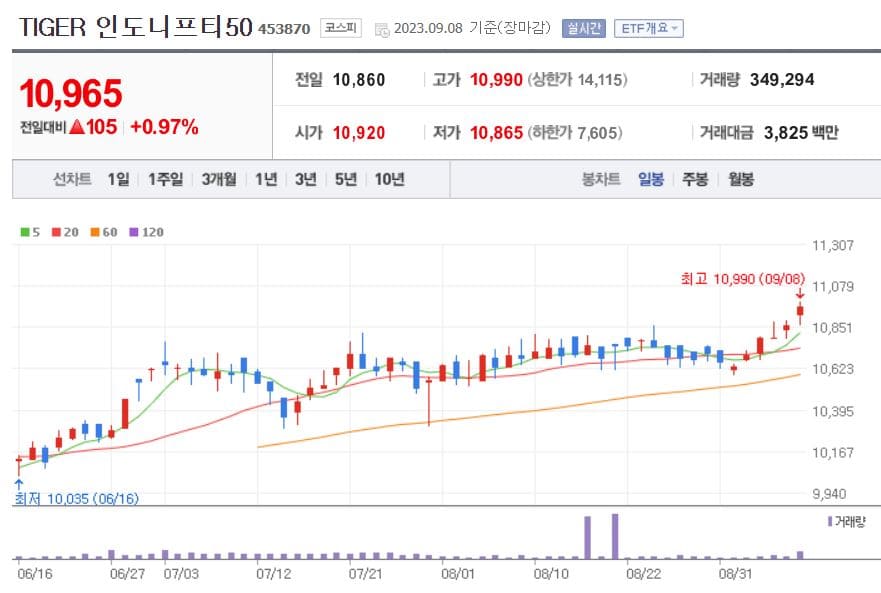 인도 ETF TIGER 인도니프티50