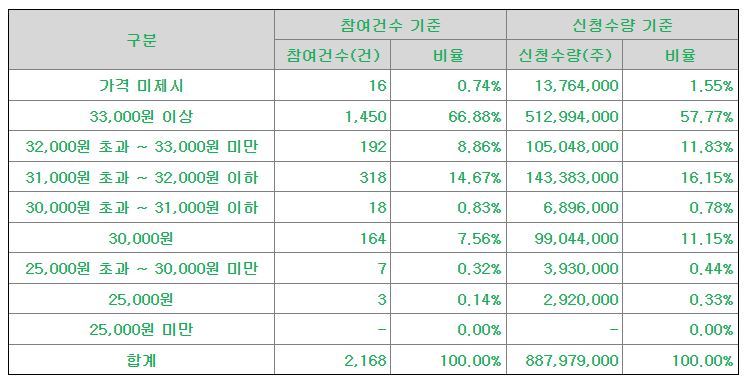 삼현 수요예측 신청가격분포