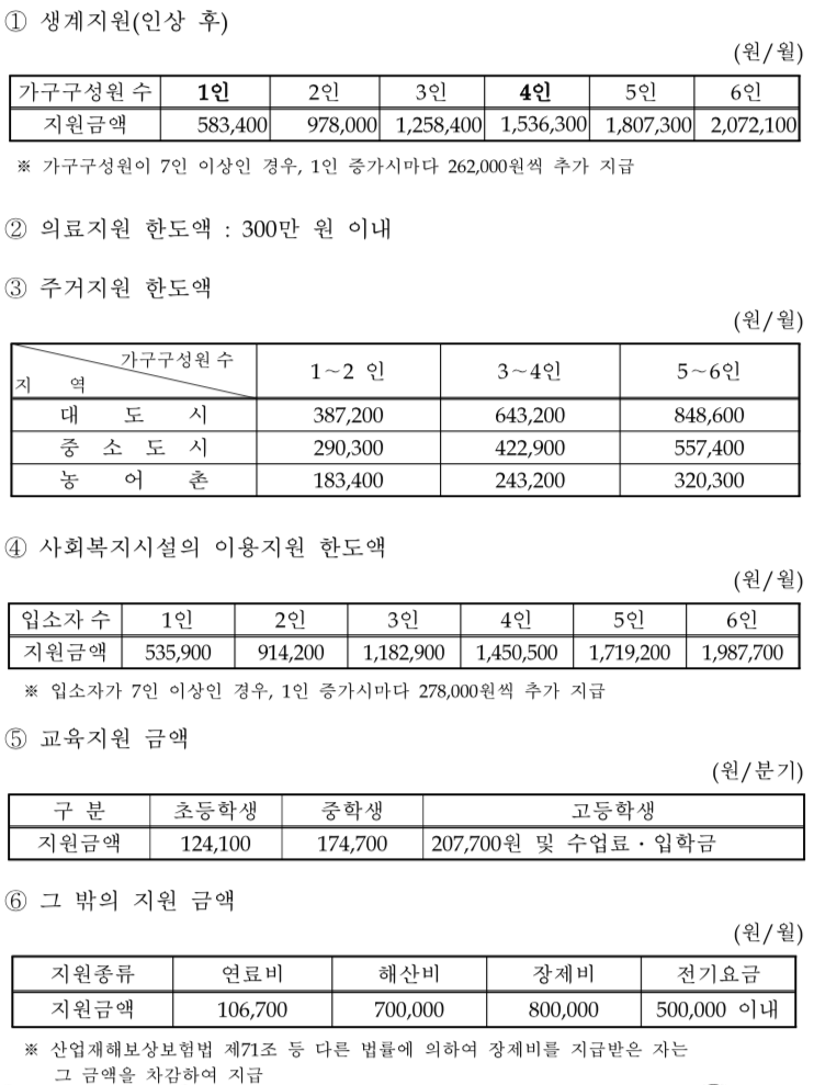 긴급지원 지원금액 표