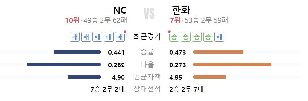 한화 NC 상대전적