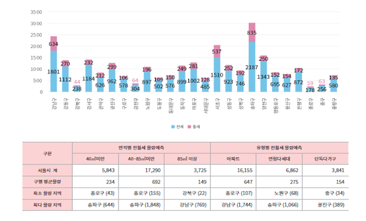 전월세-정보몽땅