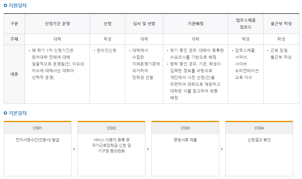 국가근로장학금 지원절차