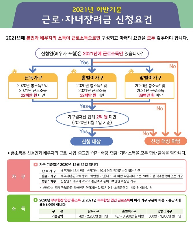 근로장려금-신청자격