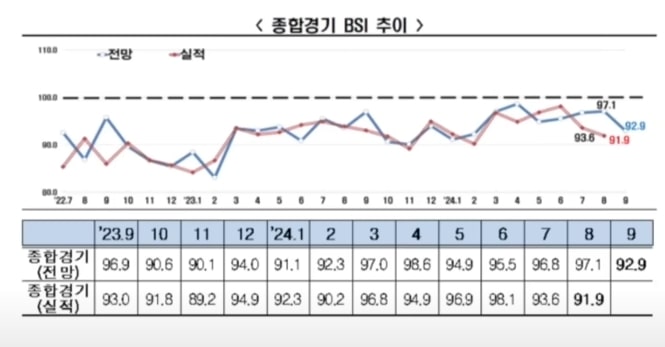 종합경기 BSI 추이