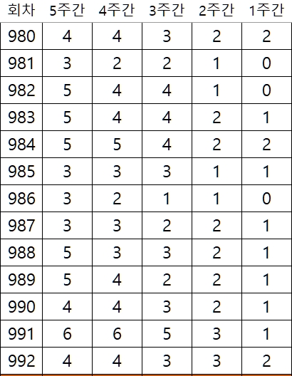 ë¡œë˜993íšŒ ë‹¹ì²¨ë²ˆí˜¸ 4ì£¼ 5ì£¼ ë‹¹ì²¨ íš¨ìœ¨ ë†'ì€ ê¸°ê°„ ë¡œë˜994íšŒ ë‹¹ì²¨ ì˜ˆìƒë²ˆí˜¸ ê²°ì •í• ë•Œ í›„ë³´ë²ˆí˜¸ ìž'ì€