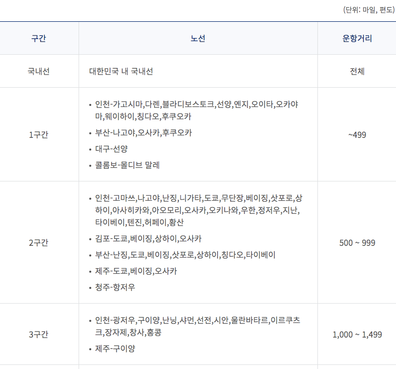 변경 후 마일리지 표