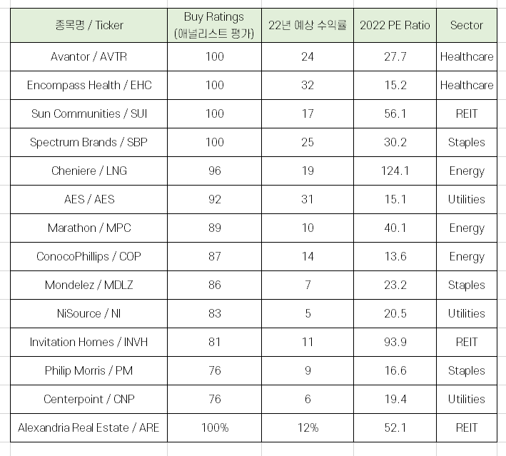  인플레이션이 무서워? 인플레이션에 강한 주식 Top 15